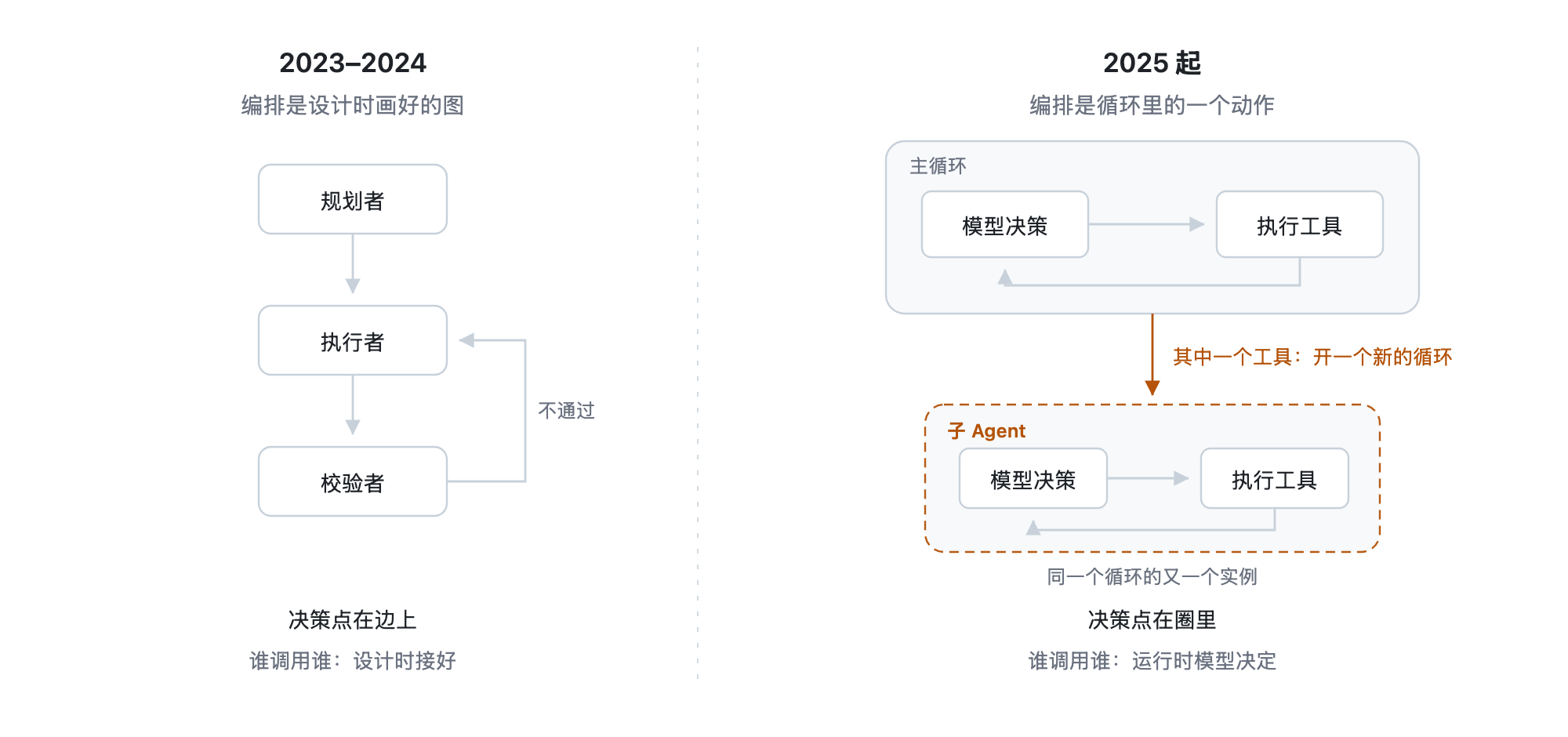 左侧是规划者、执行者、校验者串成的多组件流程图；右侧是模型决策与执行工具构成的循环，循环下方挂着一个形状完全相同的子 Agent 循环