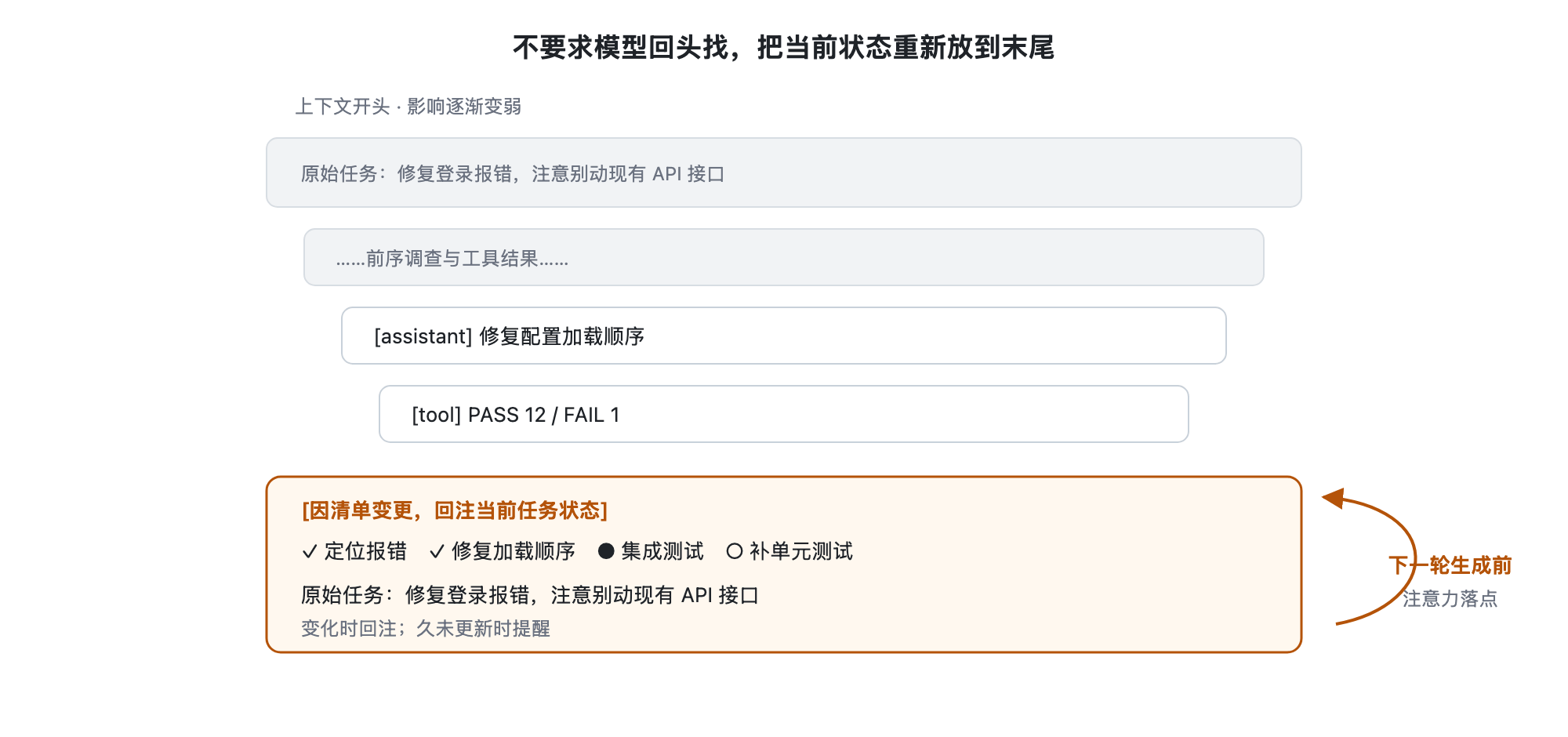 一叠消息的示意，任务目标在顶部被标为灰色远景，末尾紧贴生成位置处插入高亮的任务状态块，一个箭头标注模型注意力的落点