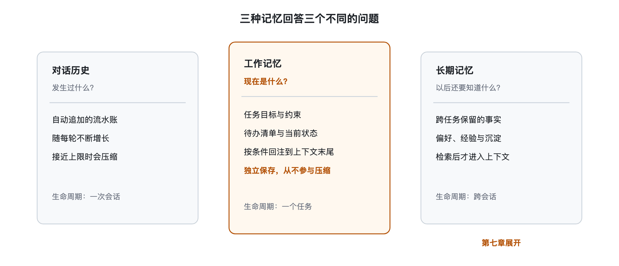 三层结构图：对话历史标注自动堆积、会被压缩；工作记忆标注随任务生灭、按条件回注、从不压缩；长期记忆标注跨任务存在、指向第七章