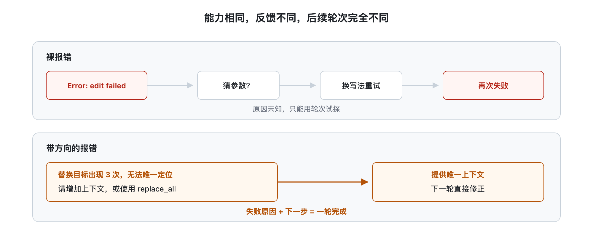 同一个失败分出两条路径：上方裸报错引出猜测、换参数重试、再失败的循环，标注消耗多轮；下方带方向的报错直接引出一步修正，标注一轮完成