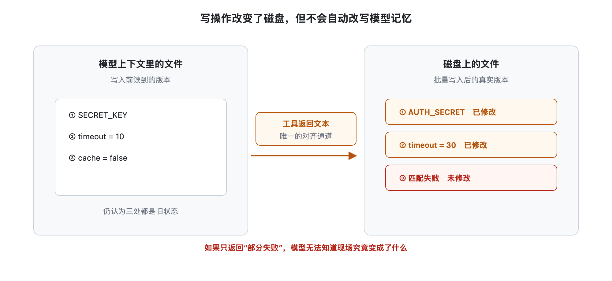 左栏是模型上下文里的文件，右栏是磁盘上的文件，起初完全一致；一次批量写入三处修改、两处成功一处失败之后，磁盘已经改变而上下文里仍是旧版本，模型并不知道；中间的返回文本是唯一能把两边重新拉回一致的通道