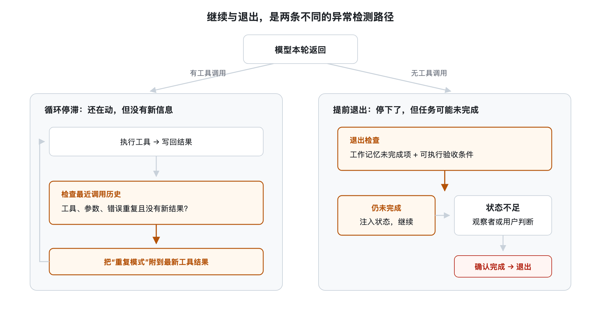 Agent 主循环的两种异常及干预位置：模型返回工具调用时进入工具执行，停滞检测器读取最近的调用历史，并把检测结果附加到最新工具结果；模型没有返回工具调用时进入退出检查，工作记忆仍有未完成项则注入任务状态并继续，状态不足时交给观察者或用户判断，确认完成后才退出