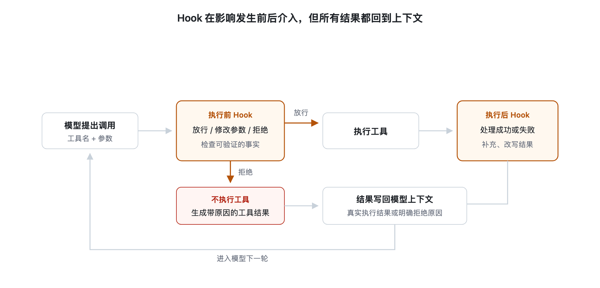 模型提出工具调用后，调用先经过执行前 Hook；Hook 可以放行、修改参数或拒绝。放行后执行工具并经过执行后 Hook，拒绝时直接生成说明原因的工具结果；两条路径最终都把结果写回上下文，进入模型下一轮