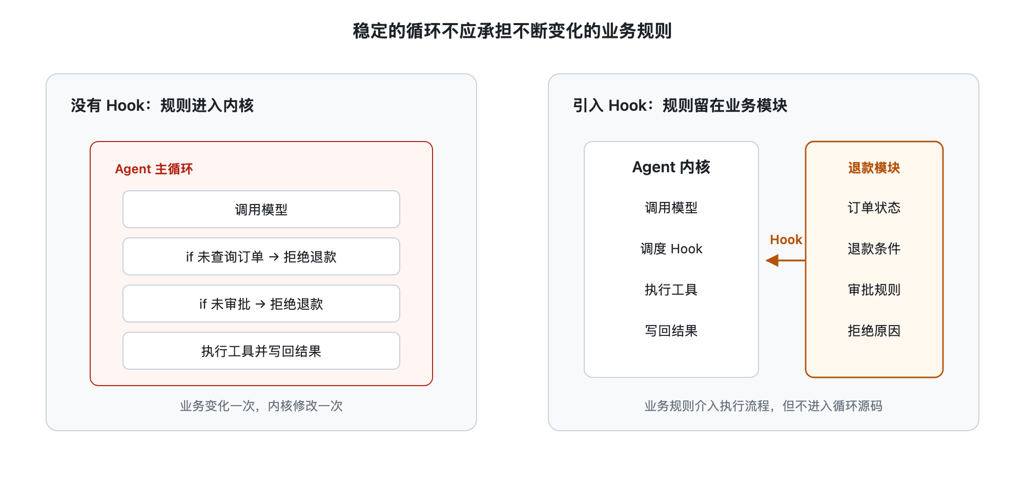 左侧展示没有 Hook 时，订单查询、退款条件和审批检查都以条件分支写入 Agent 主循环；右侧展示引入 Hook 后，Agent 内核只保留模型调用、Hook 调度、工具执行和结果写回，退款业务在内核之外维护订单状态、退款条件和审批规则，并通过 Hook 介入退款工具的执行