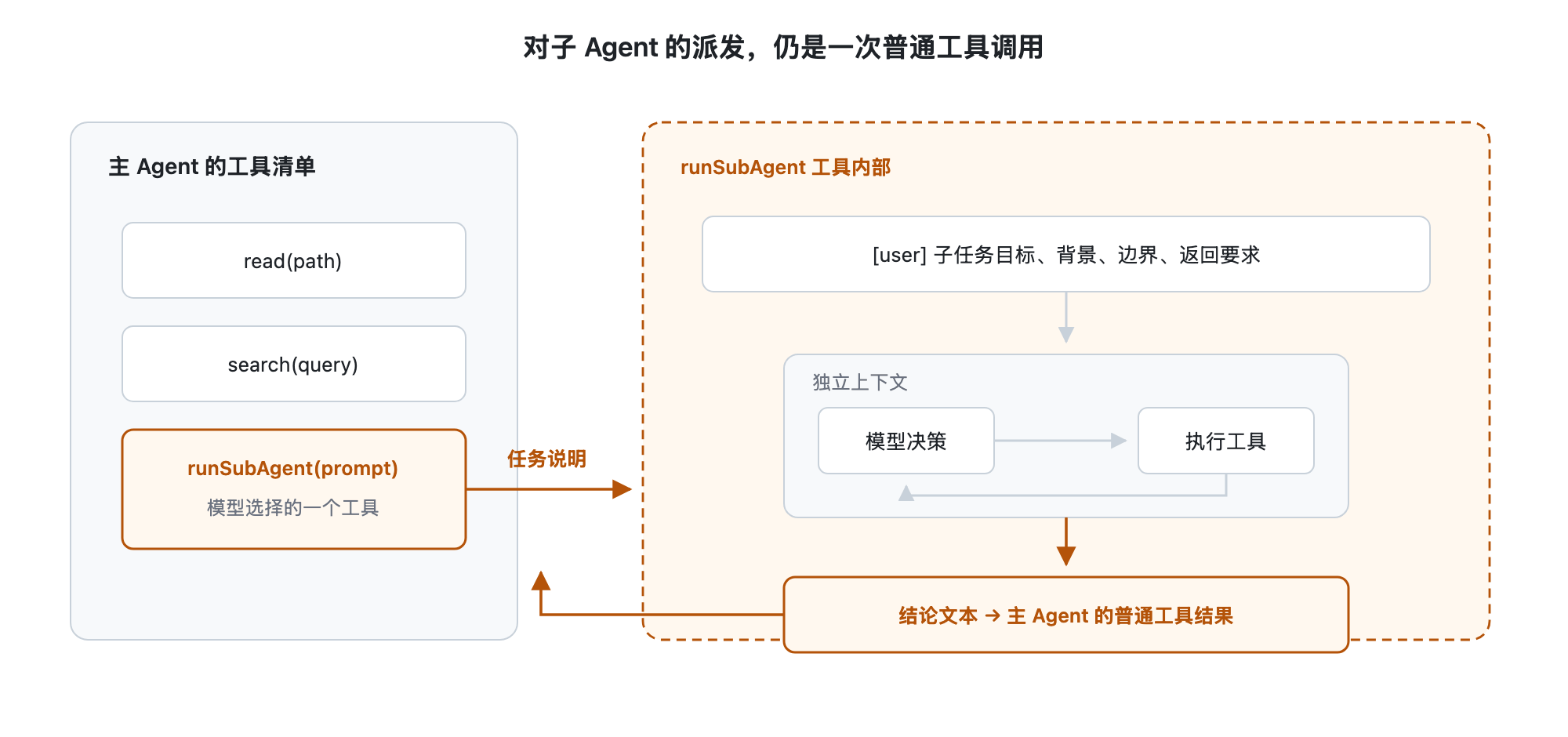 左侧是主 Agent 的工具清单，read、search 和 runSubAgent 三个工具并列；主 Agent 选择 runSubAgent 后，工具内部启动一个拥有独立上下文的 Agent 循环，任务说明成为子 Agent 的第一条消息；子 Agent 完成后返回结果文本，该文本作为普通工具结果写回主 Agent 的上下文