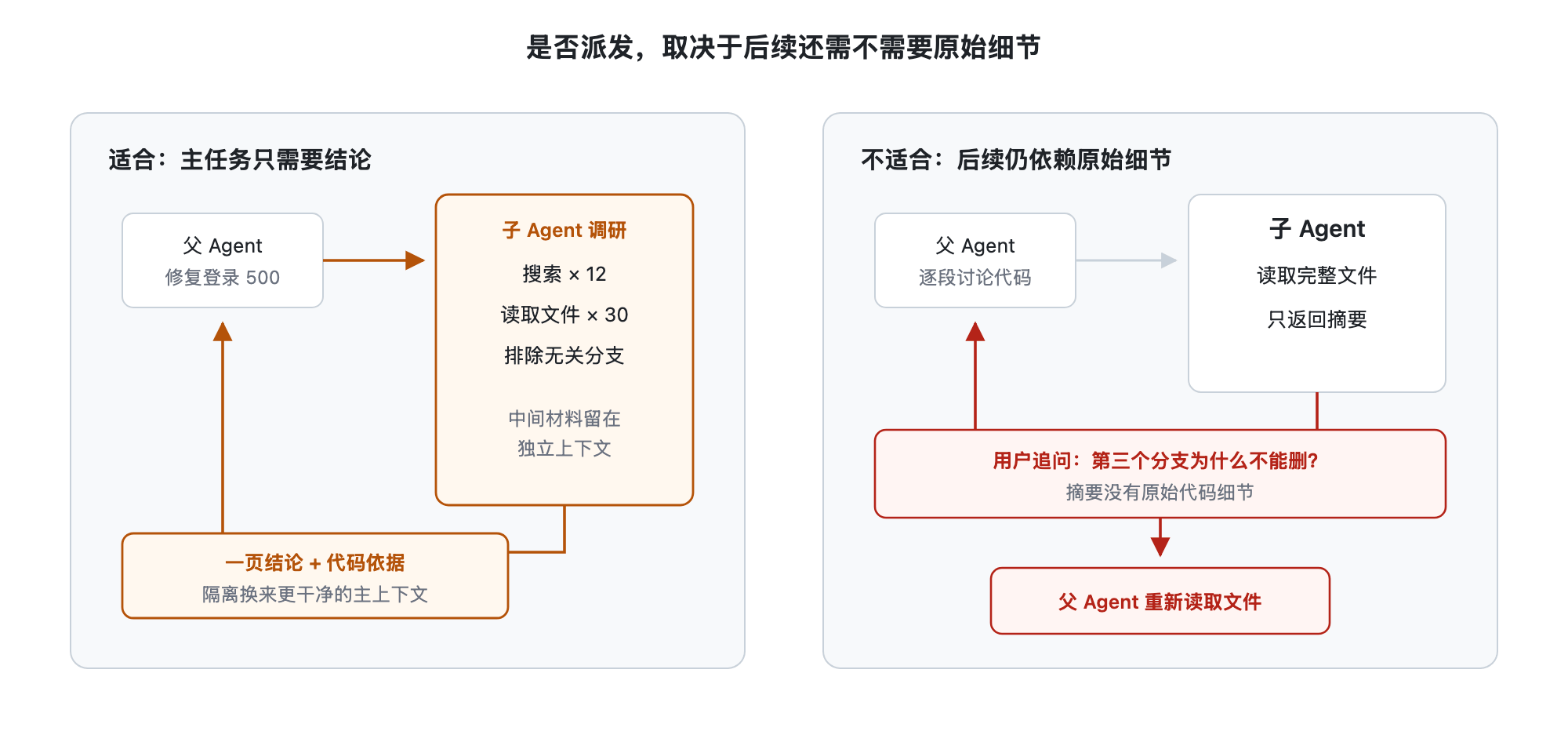 左侧展示适合拆分的调研任务：子 Agent 在独立上下文中搜索和读取三十个文件，最后只向父 Agent 返回一页带证据的结论，大量中间信息被隔离；右侧展示不适合拆分的代码讨论：子 Agent 读取文件后只返回摘要，用户继续追问具体代码时，父 Agent 因缺少原始细节不得不重新读取文件