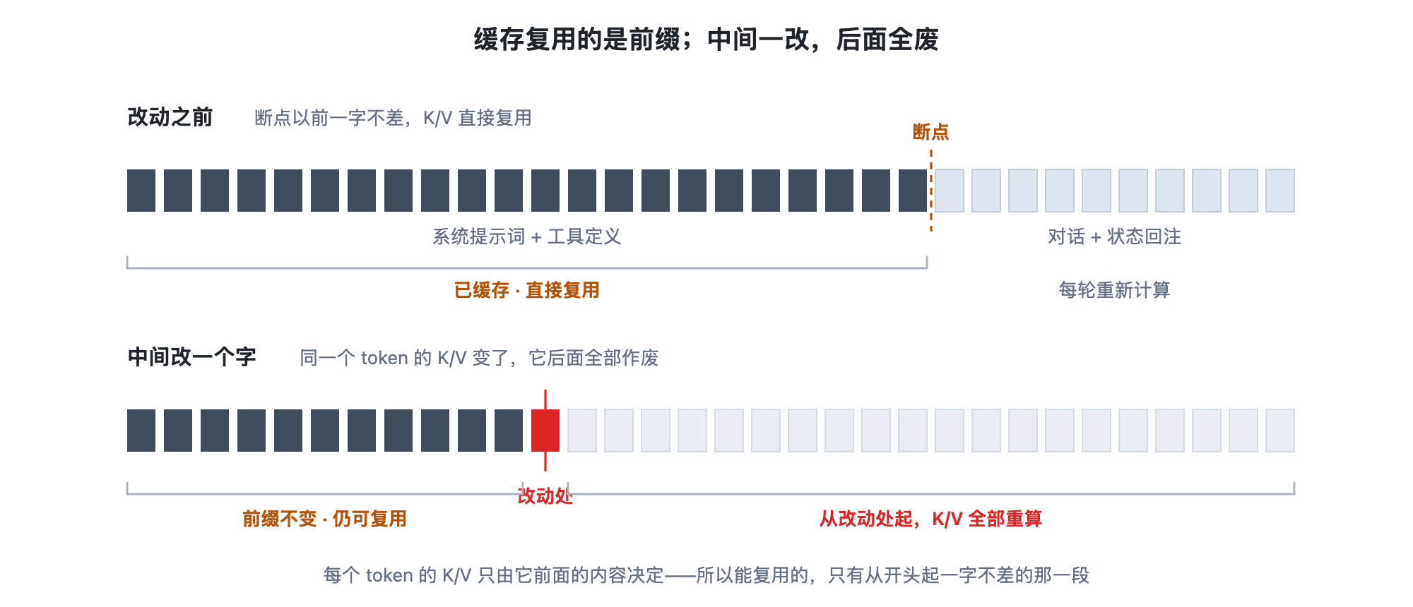 上下两条横向 token 序列。上面一条：前面一长段系统提示词与工具定义标为深色，标注已缓存、可复用；后面一小段对话与状态回注标为浅色，标注每轮重新计算。下面一条：同样的序列，中间某个 token 变红，红点之后所有 token 变灰，标注从改动处起全部失效；红点之前仍保持深色，标注前缀不变、仍可复用