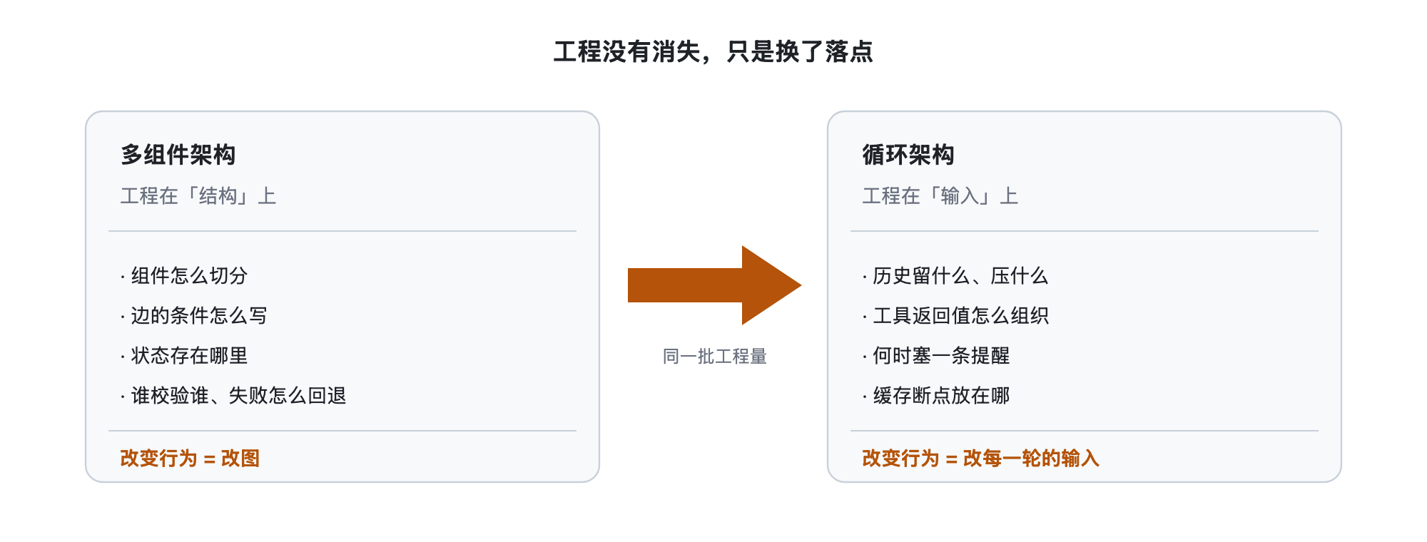 左右两块等大的面板，左侧列出多组件架构里工程落在结构上的四项，右侧列出循环架构里工程落在输入上的四项，中间一根粗箭头标注同一批工程量