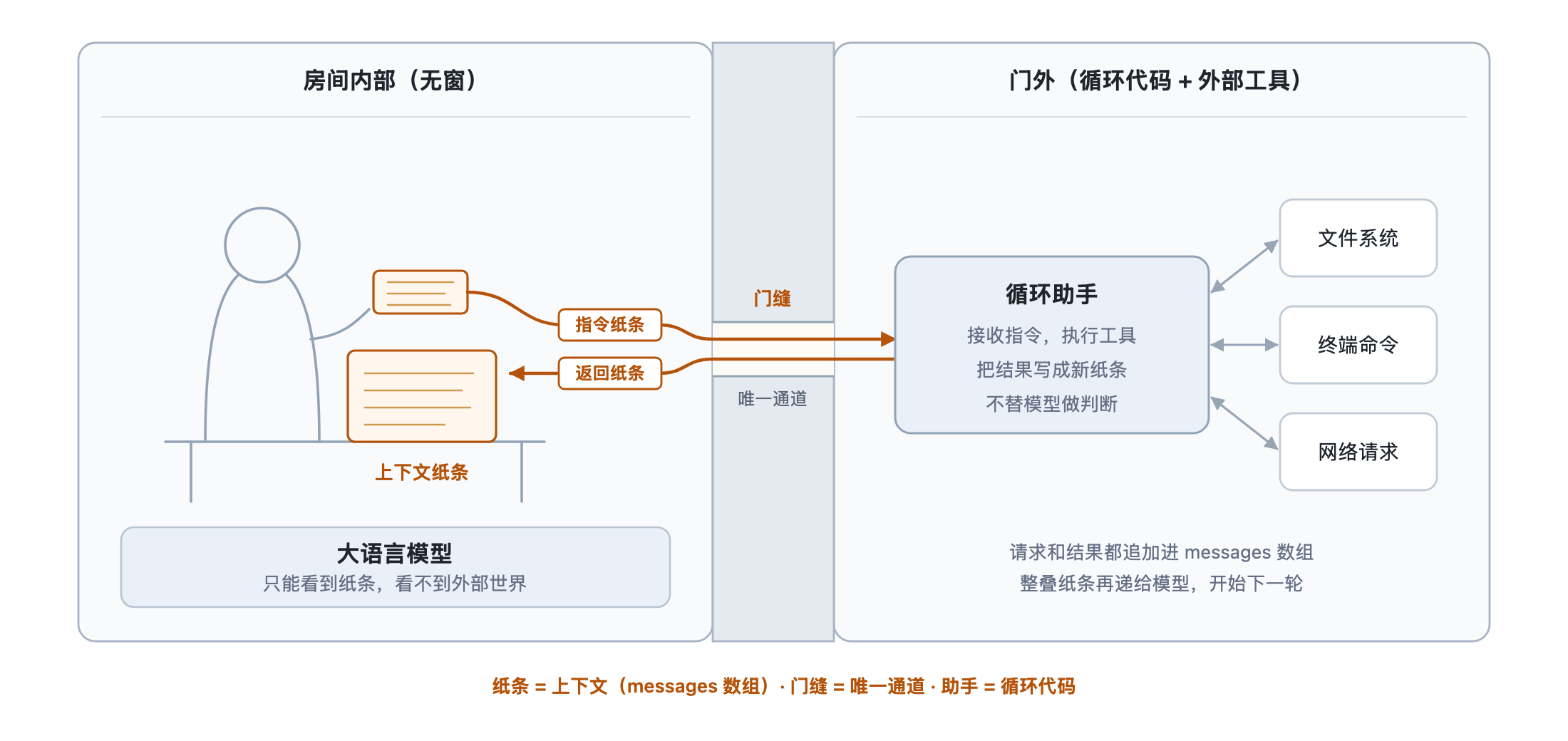 一幅简洁的卡通剖面图：一间没有窗户、房门关闭的房间内坐着一个正在阅读和书写纸条的人，标注为大语言模型；门下只有一条缝，纸条从这里双向传递；门外站着一名助手，旁边是文件、终端和网络等外部工具。助手按照纸条执行操作，再把结果写在新纸条上递回房间；房间里的人看不到外部世界，助手不替他作决定
