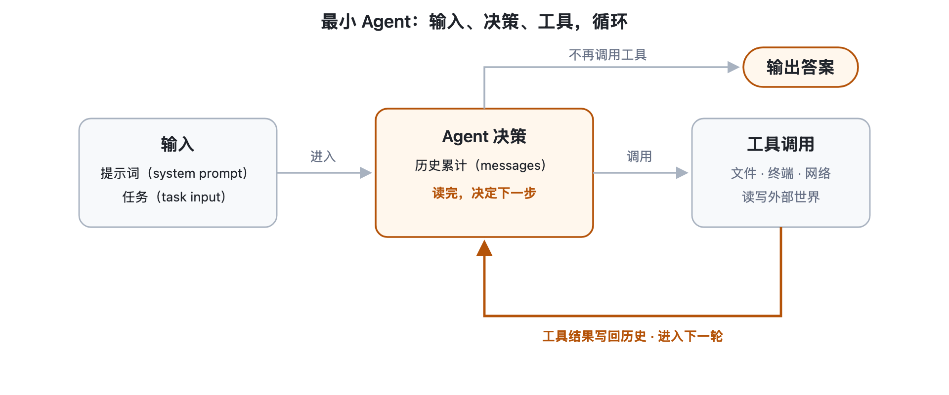 最小 Agent 的结构图：中央是一个闭环，模型接收由系统提示词和消息历史组成的输入，输出文本或工具调用；工具调用进入工具执行器，工具执行器连接 list_files 与 read_file 两个工具，并把结果追加到消息历史后送回模型。图侧用四个清晰标签标出组成部分：一个模型、一段系统提示词、两个工具、一个循环；循环外没有规划者、审核者或其他 Agent 组件