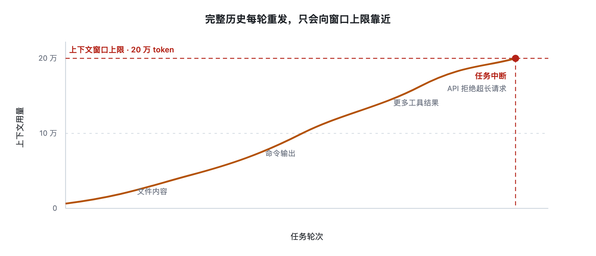 横轴是轮次，纵轴是 token 用量，一条只涨不跌的曲线逼近标着窗口上限的虚线，撞线处标着任务中断