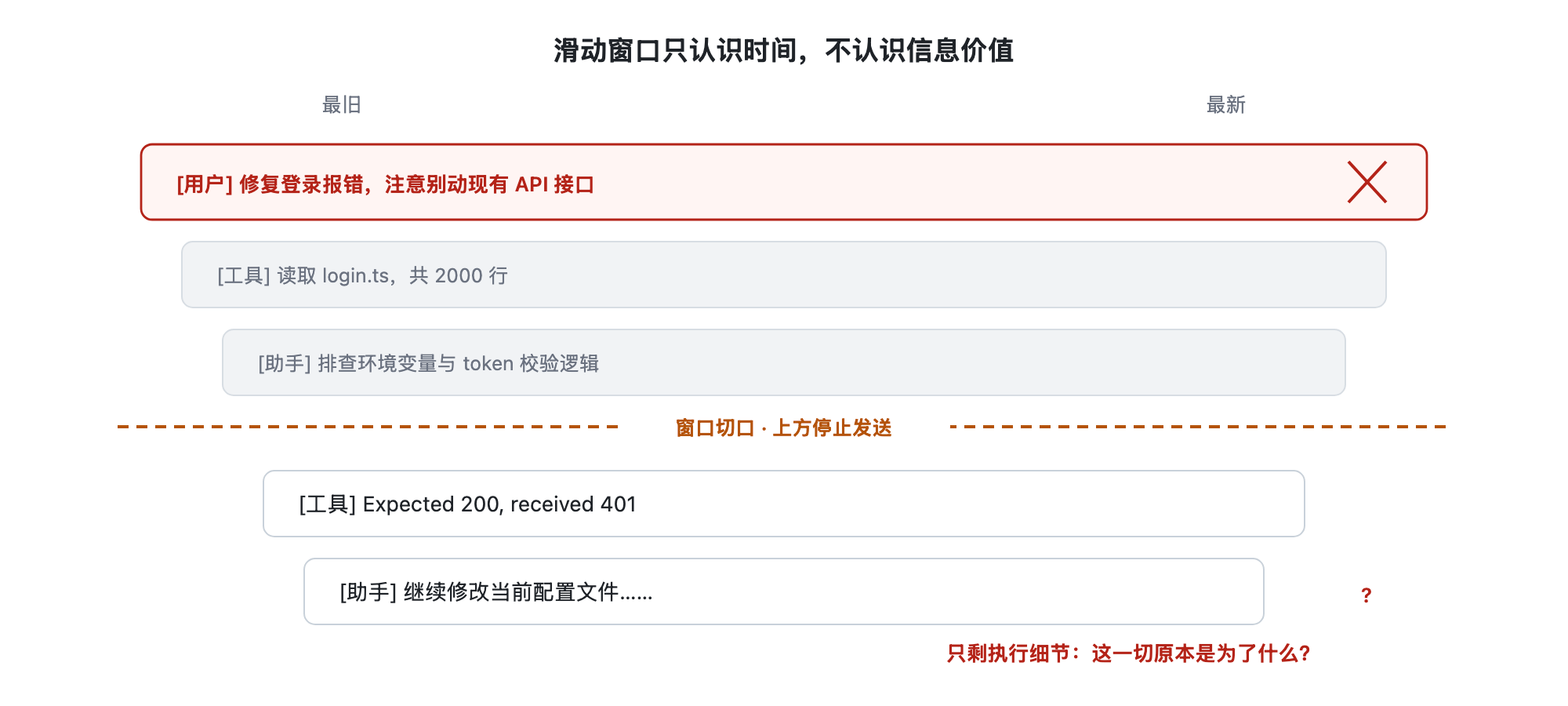 一叠消息从顶部起被逐条置灰停发，第一条置灰的正是标红的用户任务指令，下方保留的消息上画着一个问号