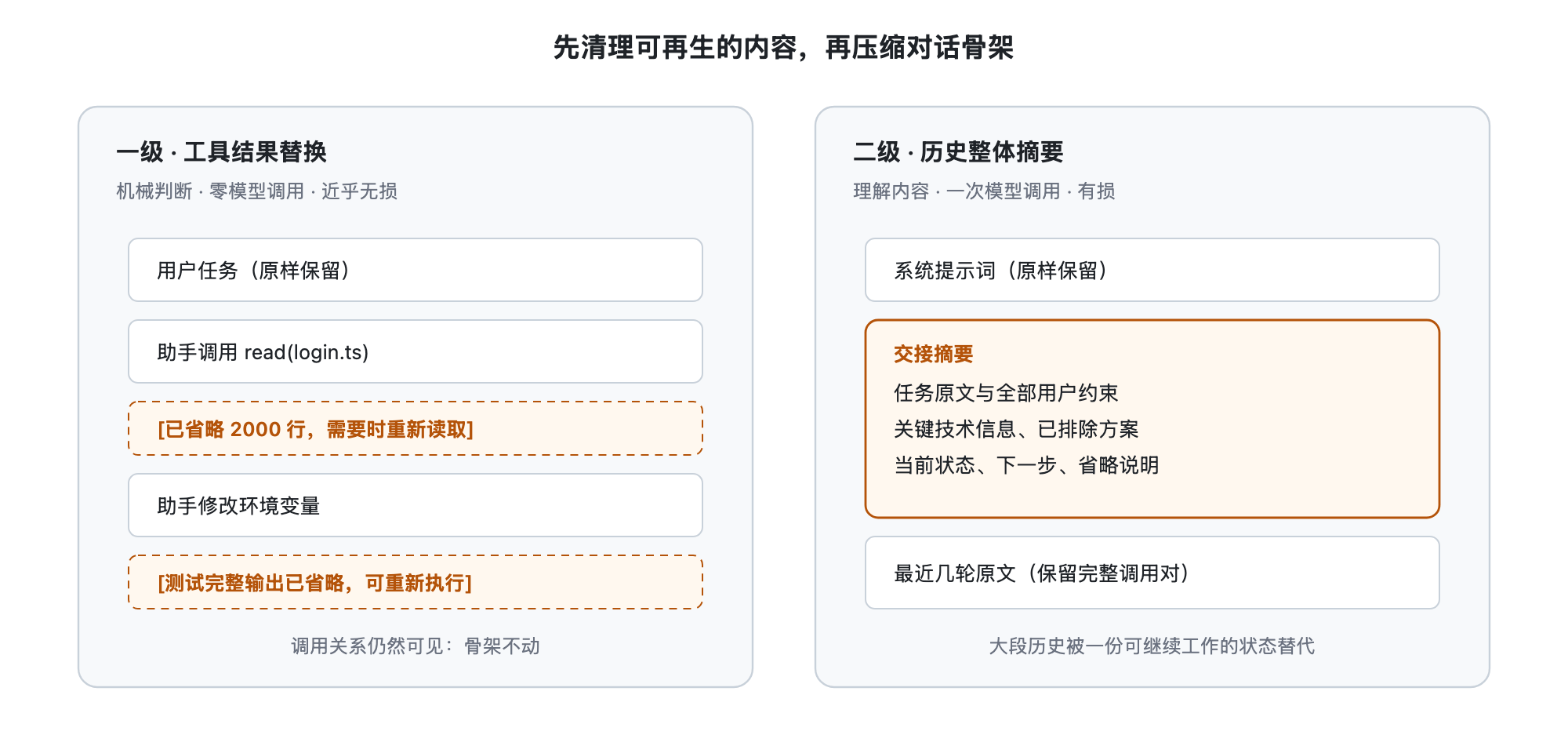 两级示意：第一级中若干工具结果块被替换为细小的占位条，骨架保留；第二级中大段对话被整体替换为一块摘要，仅两端原文保留