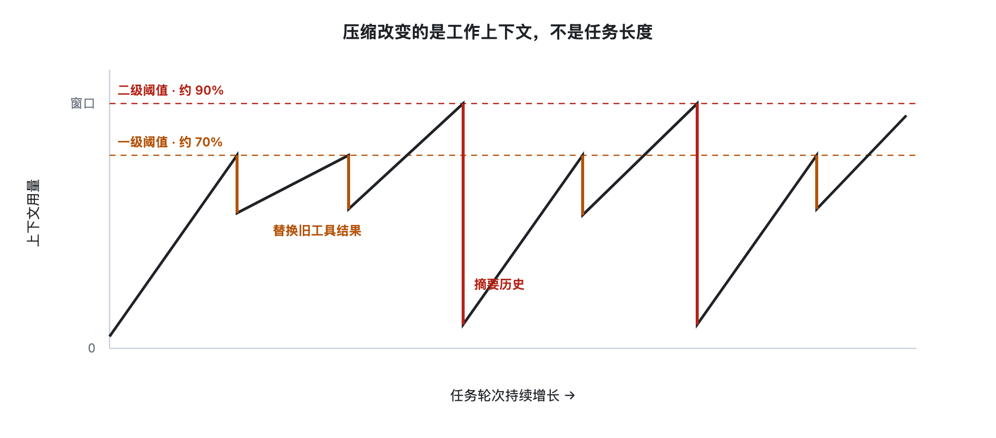 横轴是轮次，纵轴是 token 用量，曲线多次涨到阈值线后回落，轻级压缩回落幅度小，重级回落到较低水位，形成高低错落的锯齿