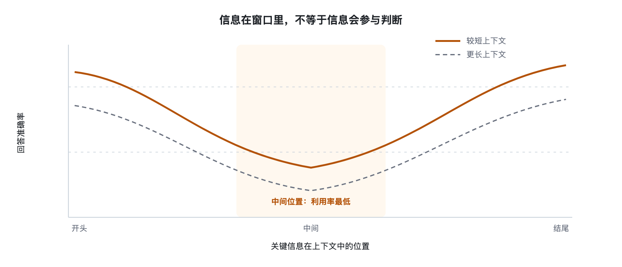横轴是关键信息在上下文中的位置（开头到结尾），纵轴是回答准确率，曲线呈 U 形，两端高中间低；另有一条整体更低的虚线代表更长的上下文